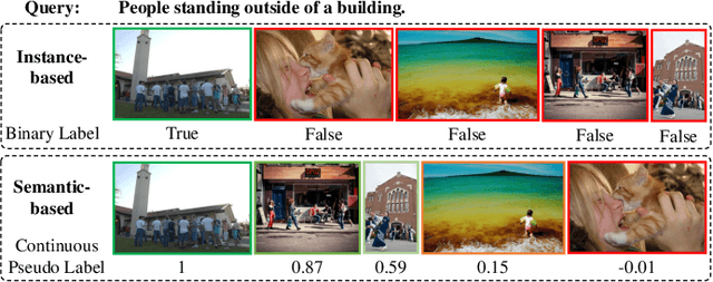 Figure 1 for Image-Text Retrieval with Binary and Continuous Label Supervision