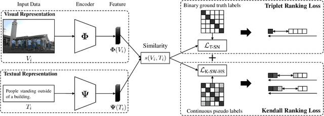 Figure 2 for Image-Text Retrieval with Binary and Continuous Label Supervision