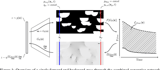 Figure 1 for DeepFlow: History Matching in the Space of Deep Generative Models