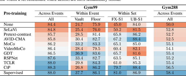 Figure 4 for How Severe is Benchmark-Sensitivity in Video Self-Supervised Learning?