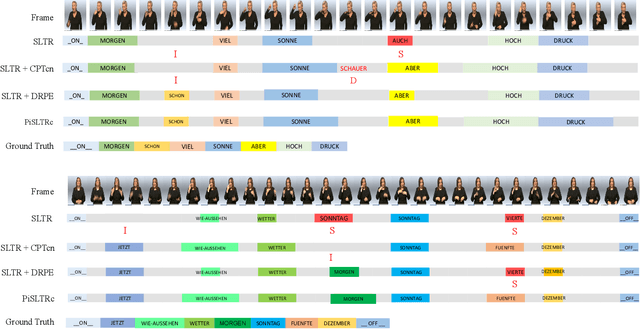 Figure 4 for PiSLTRc: Position-informed Sign Language Transformer with Content-aware Convolution