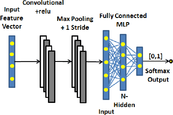 Figure 3 for Modelling Segmented Cardiotocography Time-Series Signals Using One-Dimensional Convolutional Neural Networks for the Early Detection of Abnormal Birth Outcomes