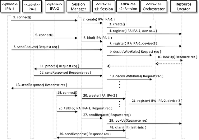 Figure 4 for Architectural Middleware that Supports Building High-performance, Scalable, Ubiquitous, Intelligent Personal Assistants