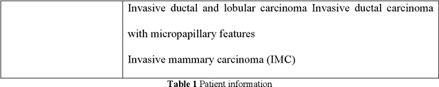 Figure 2 for Improving the diagnosis of breast cancer based on biophysical ultrasound features utilizing machine learning
