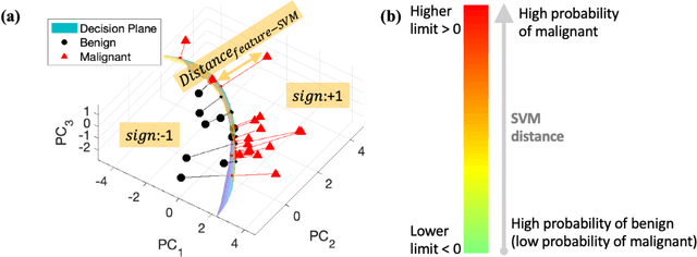 Figure 3 for Improving the diagnosis of breast cancer based on biophysical ultrasound features utilizing machine learning