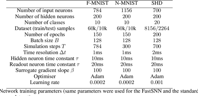 Figure 2 for Accelerating spiking neural network training