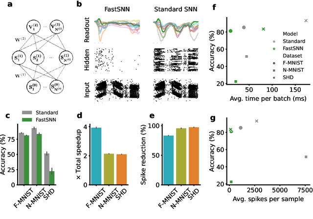 Figure 4 for Accelerating spiking neural network training