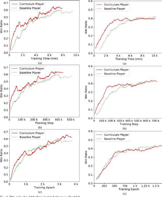 Figure 4 for Improved Reinforcement Learning with Curriculum
