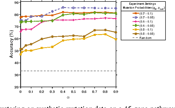 Figure 2 for Identification of Cancer Patient Subgroups via Smoothed Shortest Path Graph Kernel