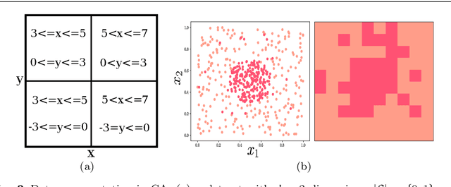 Figure 3 for CURIE: A Cellular Automaton for Concept Drift Detection