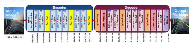 Figure 2 for Traffic Lane Detection using FCN