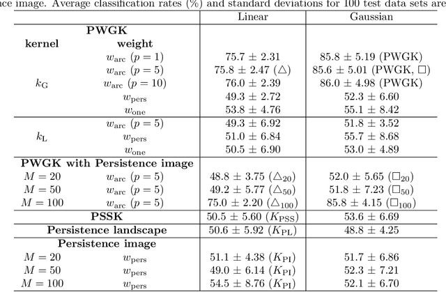 Figure 2 for Kernel method for persistence diagrams via kernel embedding and weight factor