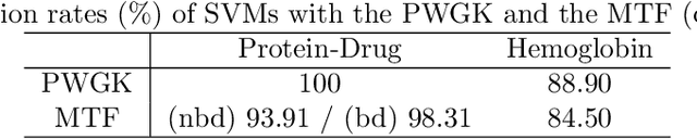 Figure 4 for Kernel method for persistence diagrams via kernel embedding and weight factor