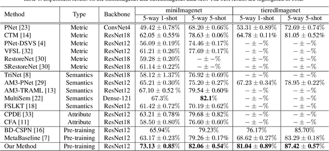 Figure 2 for Prototype Completion with Primitive Knowledge for Few-Shot Learning