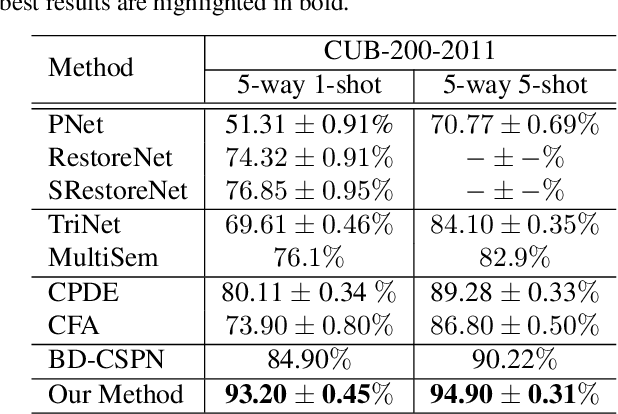 Figure 4 for Prototype Completion with Primitive Knowledge for Few-Shot Learning