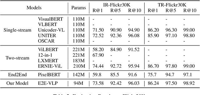 Figure 3 for E2E-VLP: End-to-End Vision-Language Pre-training Enhanced by Visual Learning