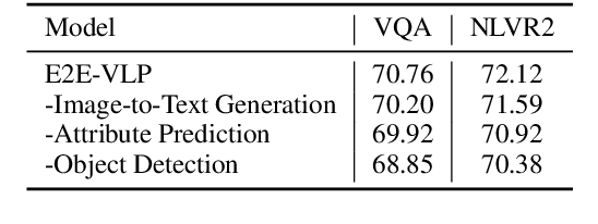 Figure 4 for E2E-VLP: End-to-End Vision-Language Pre-training Enhanced by Visual Learning