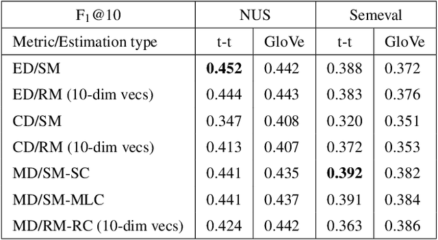 Figure 4 for Keywords lie far from the mean of all words in local vector space