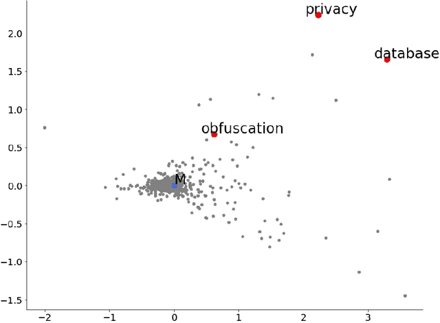 Figure 1 for Keywords lie far from the mean of all words in local vector space