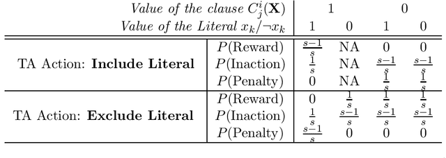 Figure 2 for On the Convergence of Tsetlin Machines for the XOR Operator