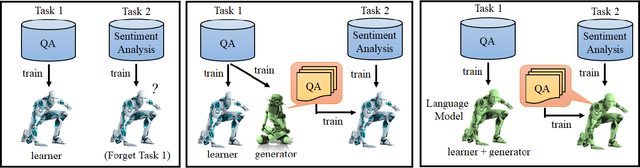Figure 1 for LAMAL: LAnguage Modeling Is All You Need for Lifelong Language Learning
