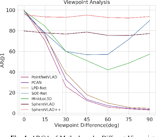 Figure 4 for SphereVLAD++: Attention-based and Signal-enhanced Viewpoint Invariant Descriptor