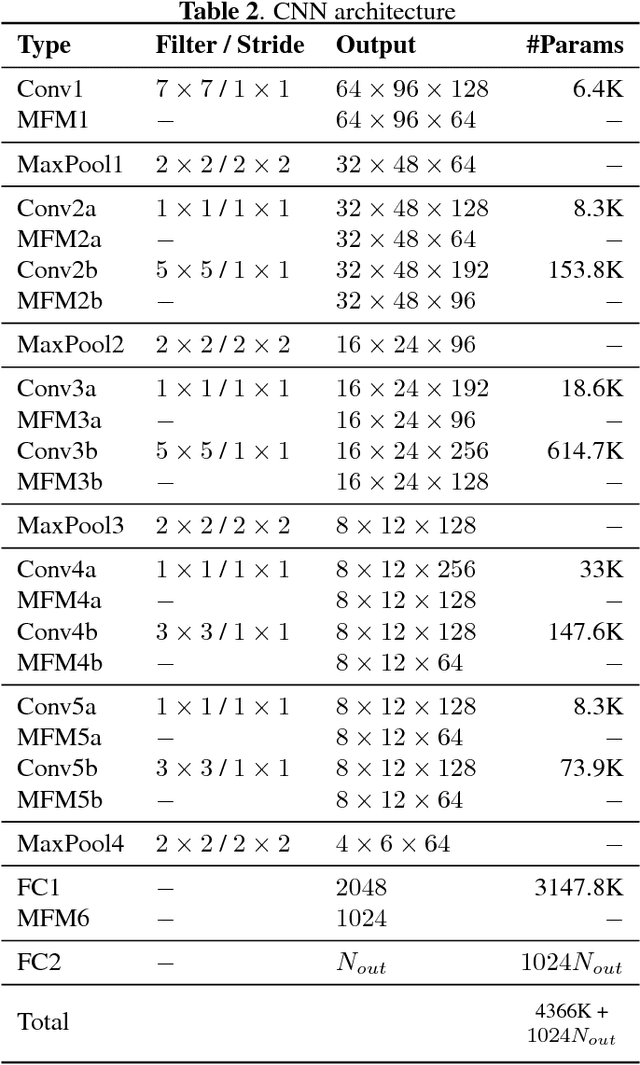 Figure 3 for Deep CNN based feature extractor for text-prompted speaker recognition