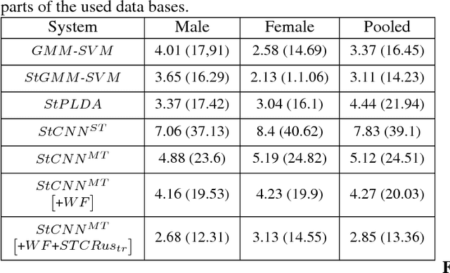 Figure 4 for Deep CNN based feature extractor for text-prompted speaker recognition