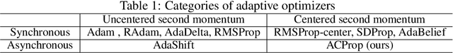 Figure 1 for Momentum Centering and Asynchronous Update for Adaptive Gradient Methods