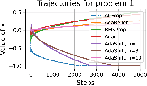 Figure 3 for Momentum Centering and Asynchronous Update for Adaptive Gradient Methods