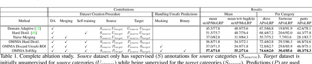Figure 2 for OMNIA Faster R-CNN: Detection in the wild through dataset merging and soft distillation