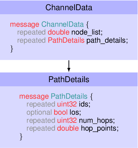 Figure 2 for ROS-NetSim: A Framework for the Integration of Robotic and Network Simulators
