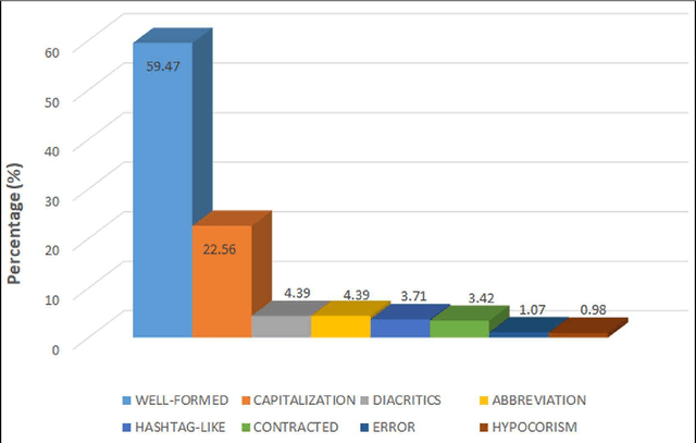 Figure 1 for To What Extent are Name Variants Used as Named Entities in Turkish Tweets?