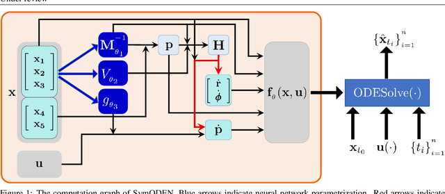 Figure 1 for Symplectic ODE-Net: Learning Hamiltonian Dynamics with Control