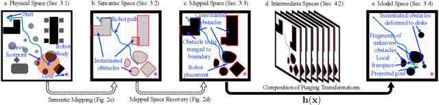Figure 1 for Reactive Navigation in Partially Familiar Planar Environments Using Semantic Perceptual Feedback