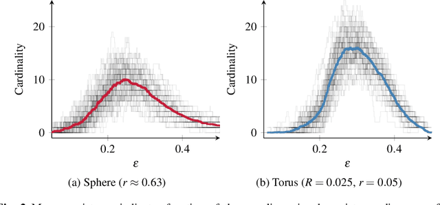 Figure 3 for Topological Machine Learning with Persistence Indicator Functions