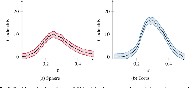 Figure 4 for Topological Machine Learning with Persistence Indicator Functions