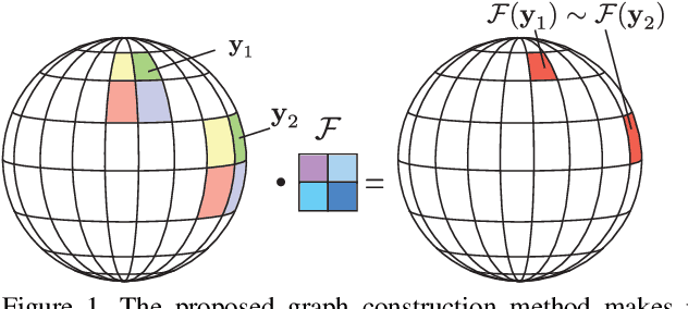 Figure 1 for Graph-Based Classification of Omnidirectional Images