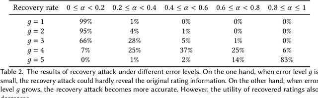 Figure 4 for Practical and Secure Federated Recommendation with Personalized Masks