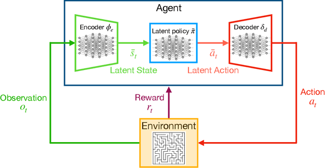 Figure 1 for Low-Dimensional State and Action Representation Learning with MDP Homomorphism Metrics