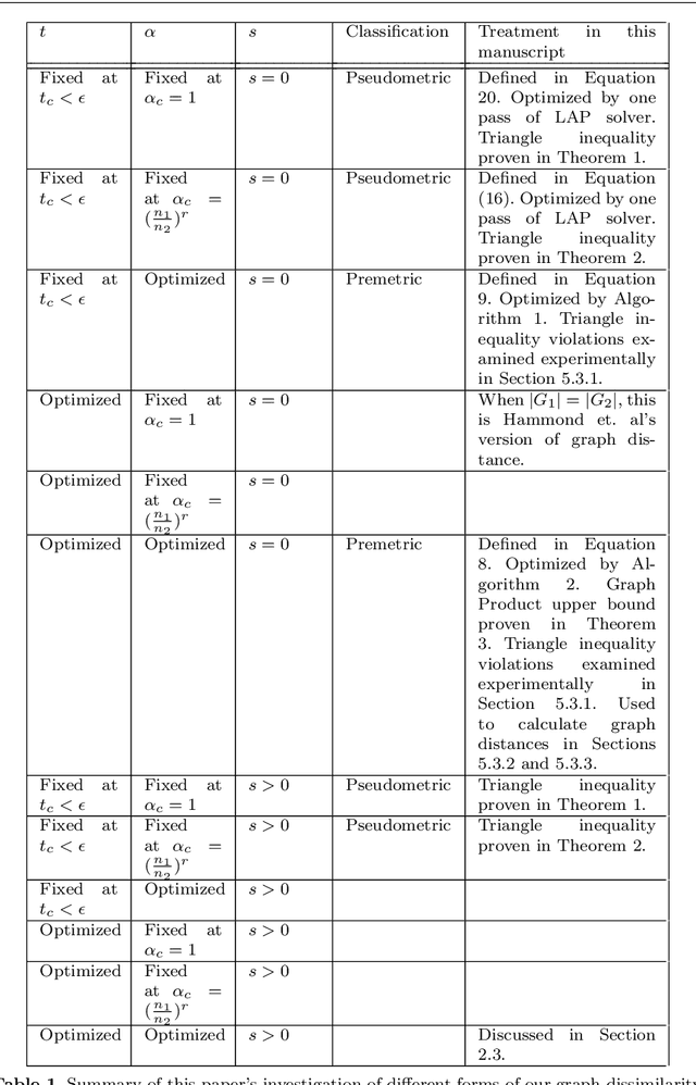 Figure 2 for Novel diffusion-derived distance measures for graphs