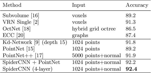 Figure 2 for SpiderCNN: Deep Learning on Point Sets with Parameterized Convolutional Filters