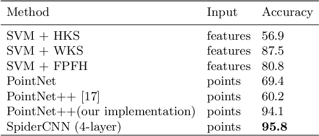 Figure 4 for SpiderCNN: Deep Learning on Point Sets with Parameterized Convolutional Filters