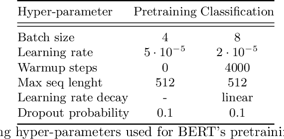 Figure 2 for Priberam at MESINESP Multi-label Classification of Medical Texts Task