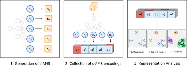 Figure 1 for DORA: Exploring outlier representations in Deep Neural Networks