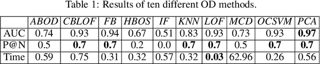 Figure 2 for DORA: Exploring outlier representations in Deep Neural Networks