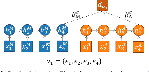 Figure 3 for A Multi-stage deep architecture for summary generation of soccer videos