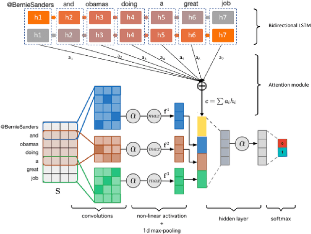 Figure 3 for Sarcasm Detection using Hybrid Neural Network