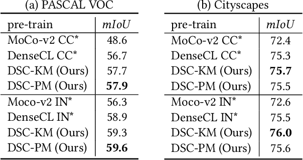 Figure 4 for Dense Semantic Contrast for Self-Supervised Visual Representation Learning