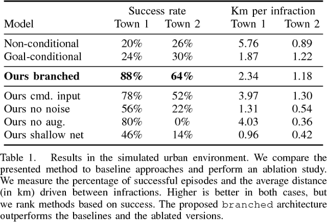 Figure 1 for End-to-end Driving via Conditional Imitation Learning